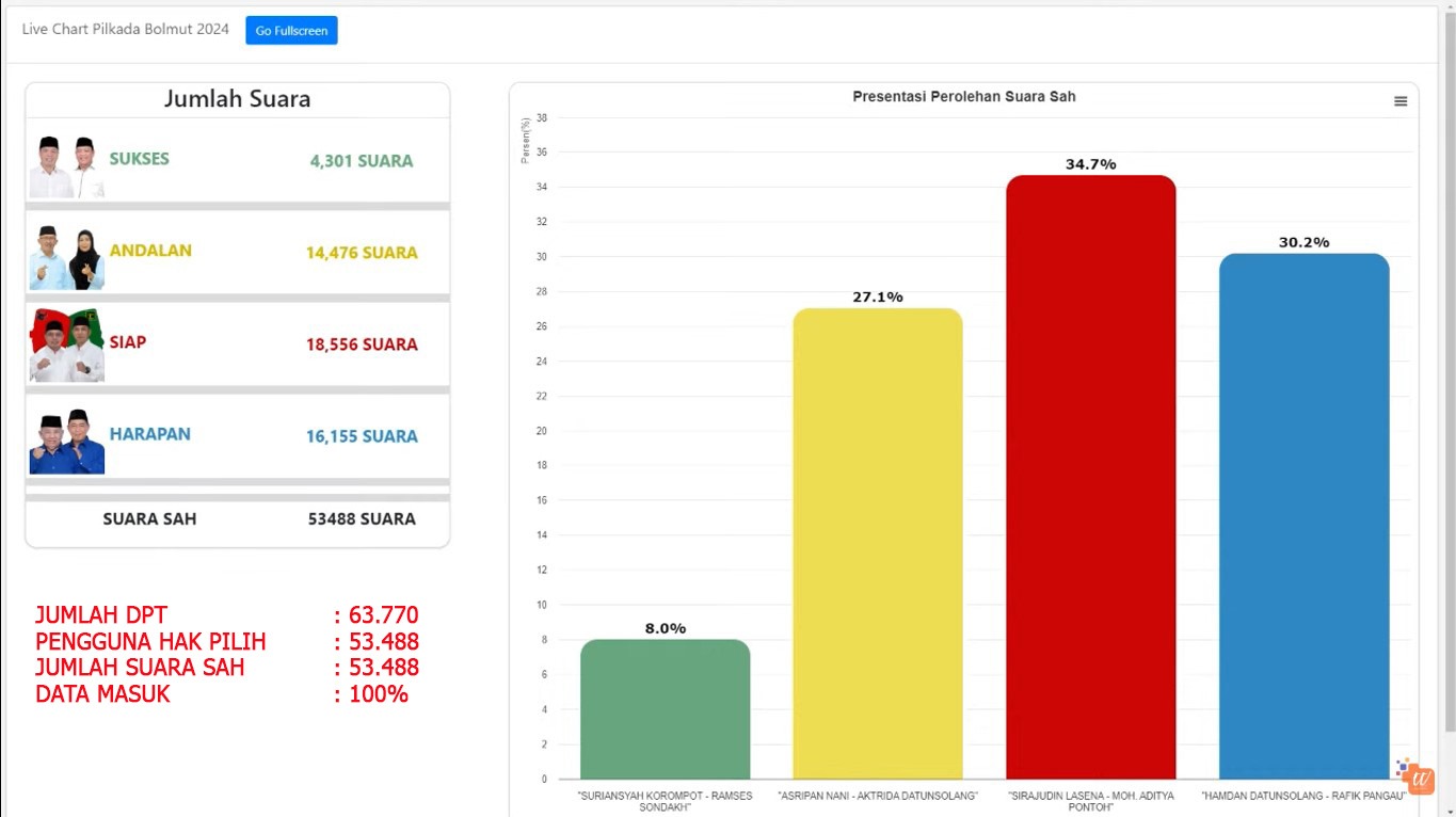Sirajudin Lasena dan Aditia Pontoh Unggul Dari 3 Paslon di Pilkada Bolmut 2024. (Foto : Ist.)